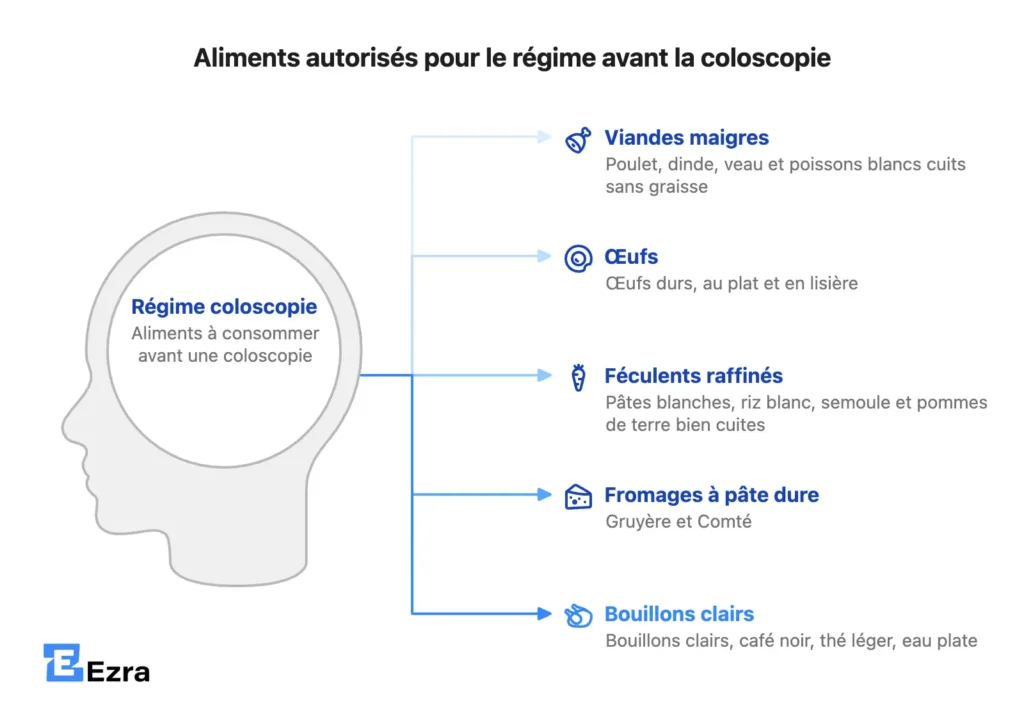 régime avant coloscopie aliments