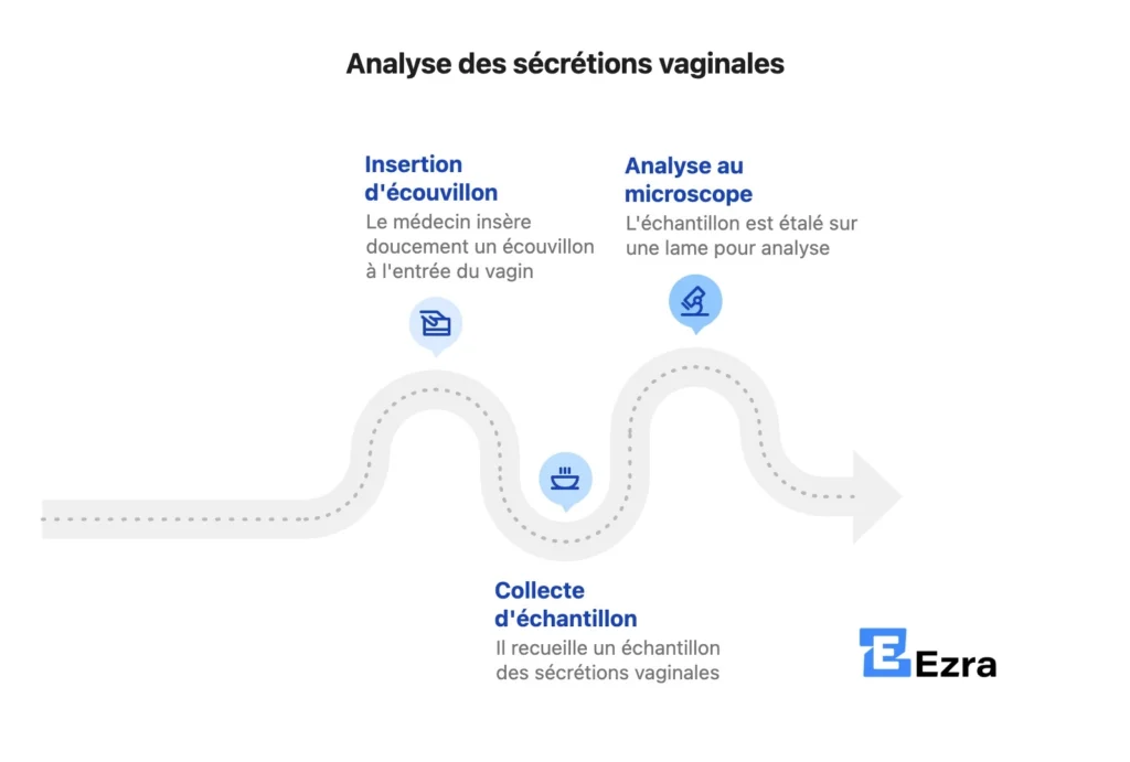 comment faire un prélèvement de score de nugent