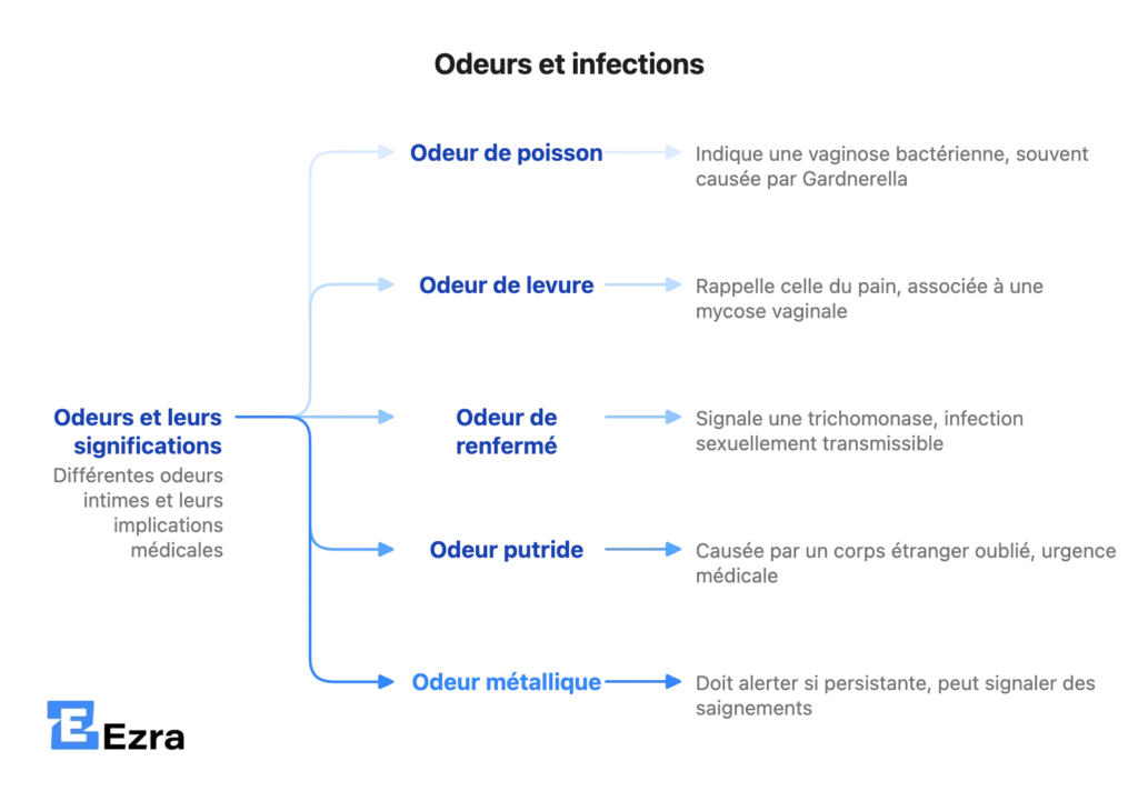 Mauvaise odeur intime et infections