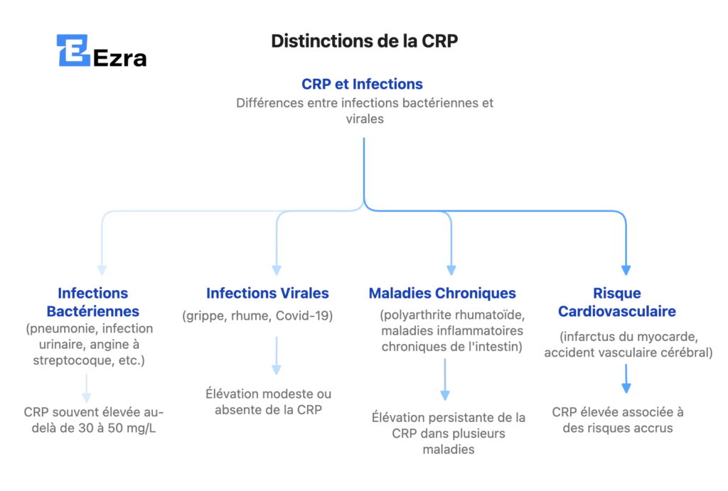 proteine c reactive appendicite